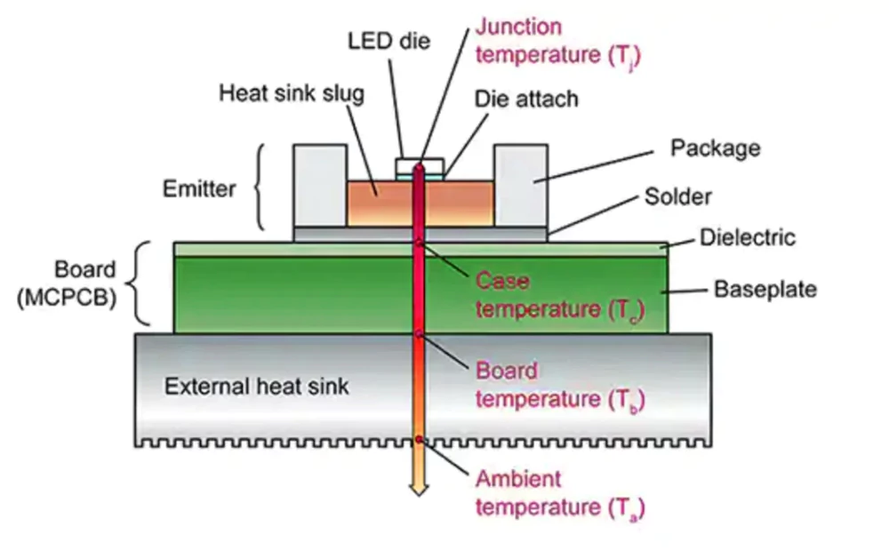 What is junction temperature in LEDs
