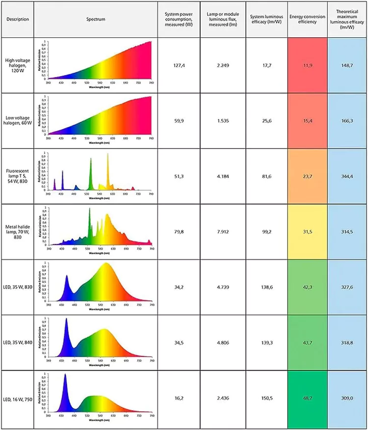 DIAL luminous efficacy is dependent on the spectrum