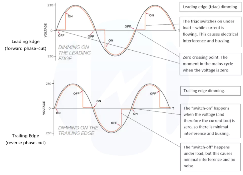 Leading Edge vs Trailing Edge Dimming