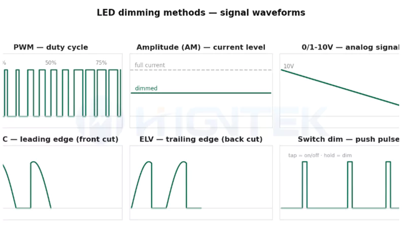 Signal waveforms of LED dimming methods
