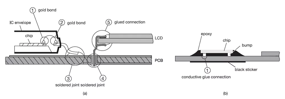 COG LED Packaging LED Packaging Technology Types