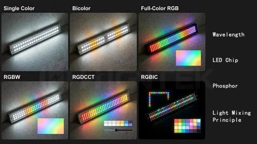 LED Module Color Technology Principles