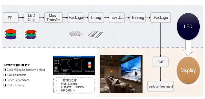 MIP LED Packaging LED Packaging Technology Types