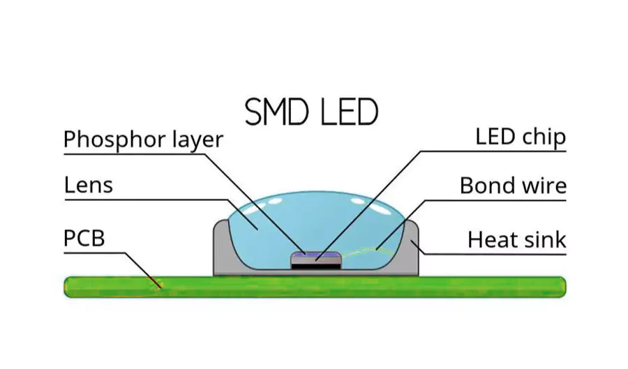SMD-led-packaging LED Packaging Technology Types