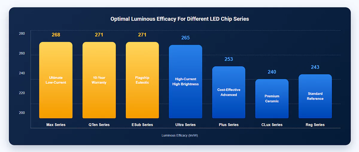 Higntek 7 high-efficiency LED chip platforms