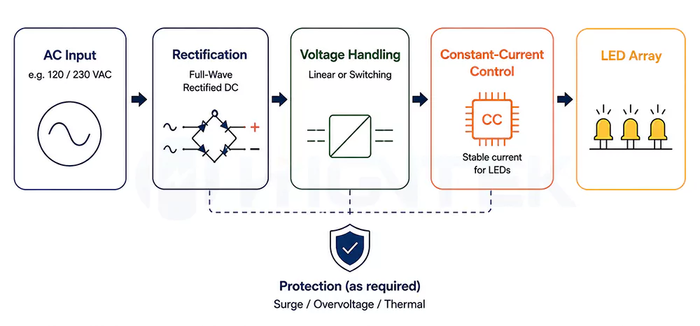 How Does DOB Technology Work in LED Modules