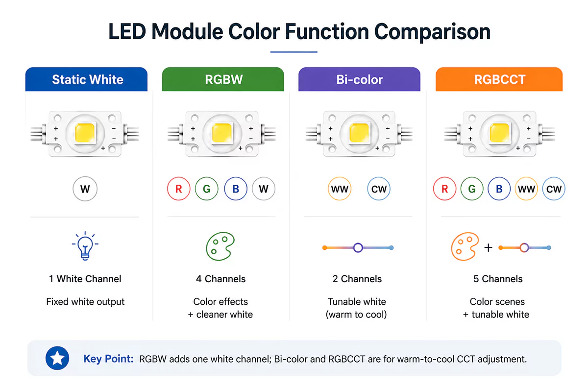 LED Module Color Function Comparison
