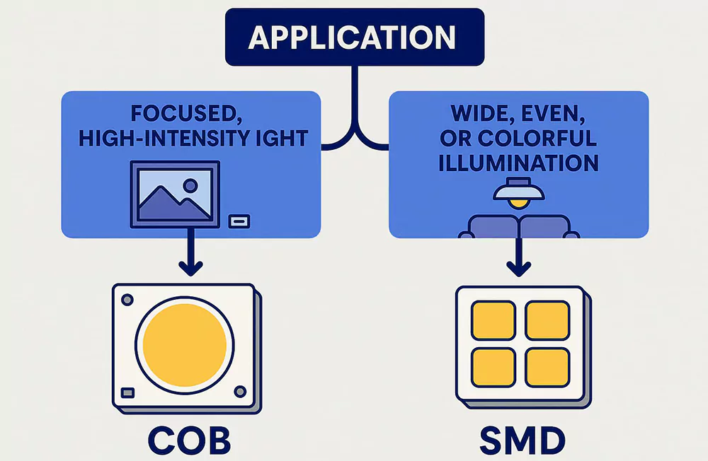 SMD LED or COB LED
