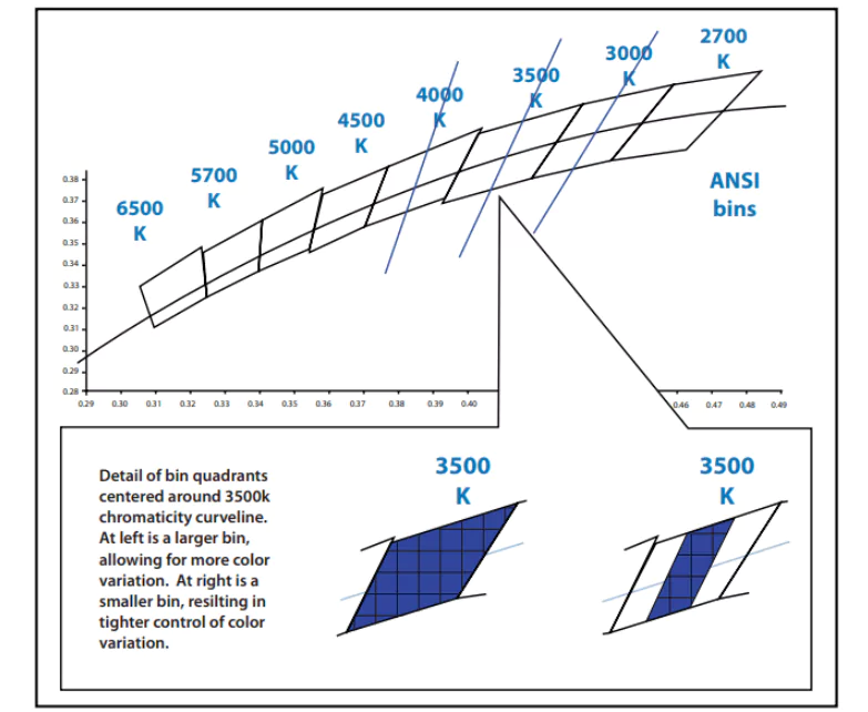 Two 3500K LED luminaires exhibit a subtle color difference